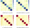 Confusion matrices for report coding with two language models
(BERT-base and RadBERT-RoBERTa) fine-tuned to assign diagnostic codes in two
coding systems (Lung Imaging Reporting and Data System [Lung-RADS] and
abnormal) (see Appendix E4 [supplement]). (A, B) The Lung-RADS dataset
consisted of six categories: “incomplete,” “benign
nodule appearance or behavior,” “probably benign
nodule,” “suspicious nodule-a,” “suspicious
nodule-b,” and “prior lung cancer,” denoted as numbers
1 to 6 in the figure. (C, D) The abnormal dataset also consisted of six
categories: “major abnormality,” “no attn
needed,” “major abnormality, physician aware,”
“minor abnormality,” “possible malignancy,”
“significant abnormality, attn needed,” and
“normal.” The figures show that RadBERT-RoBERTa improved from
BERT-base by better distinguishing code numbers 5 and 6 for Lung-RADS and
making fewer errors for code number 1 of the abnormal dataset. BERT =
bidirectional encoder representations from transformers, RadBERT =
BERT-based language model adapted for radiology, RoBERTa = robustly
optimized BERT pretraining approach.