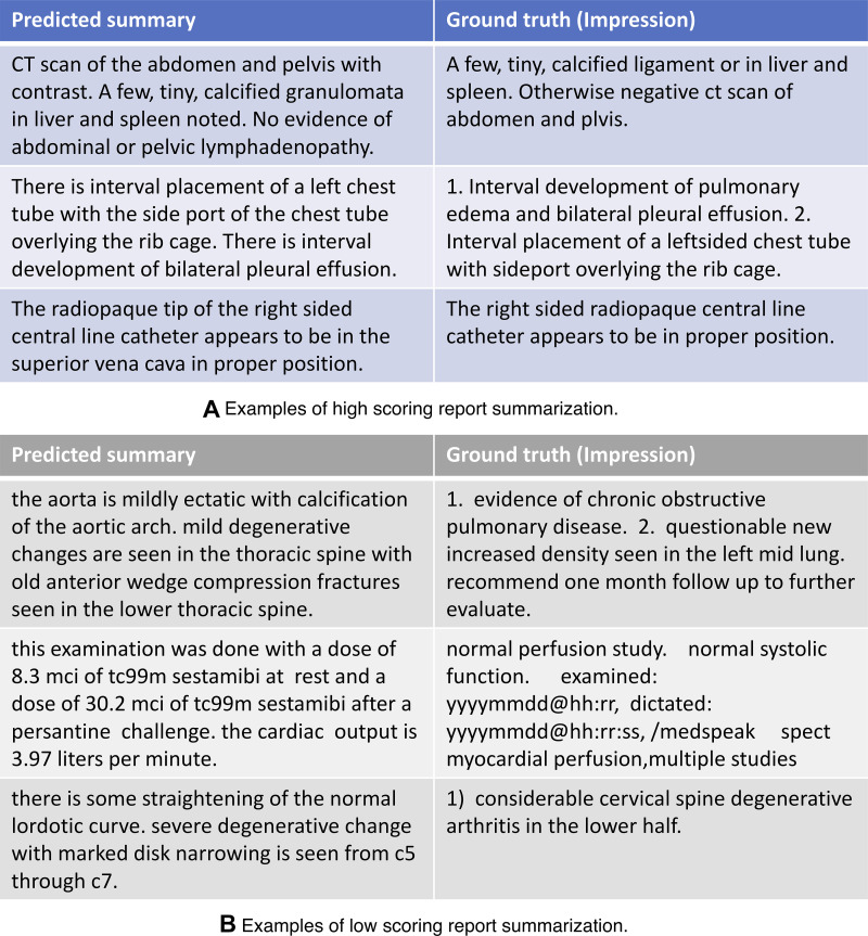 Examples of (A) three high-scoring predicted summarizations and (B) three low-scoring predicted summarizations by RadBERT–BioMed-RoBERTa, the best-performing RadBERT model, and their corresponding ground truths (the impression section of input reports). BERT = bidirectional encoder representations from transformers, RadBERT = BERT-based language model adapted for radiology, RoBERTa = robustly optimized BERT pretraining approach.