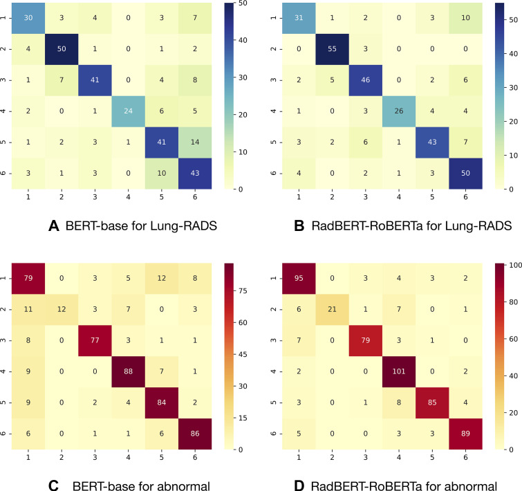 Confusion matrices for report coding with two language models (BERT-base and RadBERT-RoBERTa) fine-tuned to assign diagnostic codes in two coding systems (Lung Imaging Reporting and Data System [Lung-RADS] and abnormal) (see Appendix E4 [supplement]). (A, B) The Lung-RADS dataset consisted of six categories: “incomplete,” “benign nodule appearance or behavior,” “probably benign nodule,” “suspicious nodule-a,” “suspicious nodule-b,” and “prior lung cancer,” denoted as numbers 1 to 6 in the figure. (C, D) The abnormal dataset also consisted of six categories: “major abnormality,” “no attn needed,” “major abnormality, physician aware,” “minor abnormality,” “possible malignancy,” “significant abnormality, attn needed,” and “normal.” The figures show that RadBERT-RoBERTa improved from BERT-base by better distinguishing code numbers 5 and 6 for Lung-RADS and making fewer errors for code number 1 of the abnormal dataset. BERT = bidirectional encoder representations from transformers, RadBERT = BERT-based language model adapted for radiology, RoBERTa = robustly optimized BERT pretraining approach.