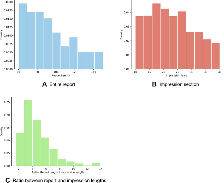 Distribution histograms of (A) the length of the entire 1000 radiology reports evaluated in task 3 and (B) their impression sections. Density is the proportion of reports or impressions (ie, documents) with a certain length. Length is the number of words in a report or impression (words per document). (C) The ratio between one report's length and its corresponding impression mostly lies in the range from 2 to 6. The average number of words in a sentence in these reports is 11. The histograms may be used to estimate the number of sentences that need to be extracted from a report as a summary to match the impressions.