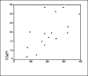 Graph 3