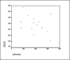 Graph 1