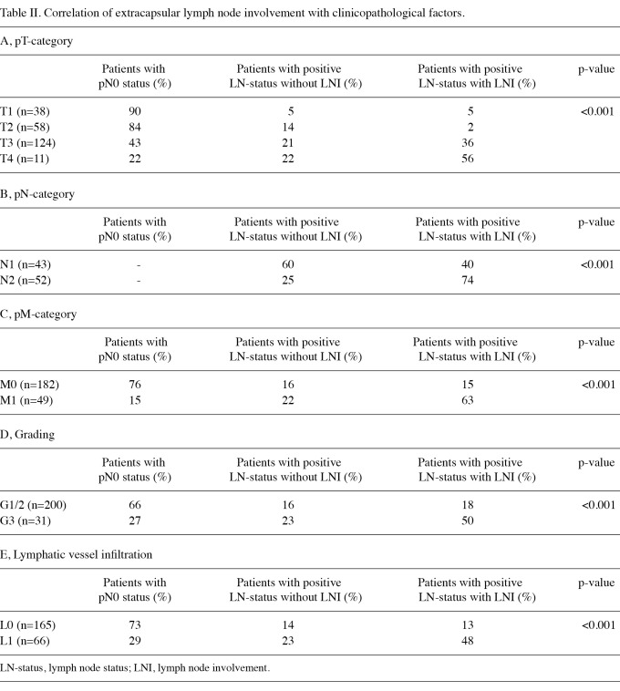 Table II