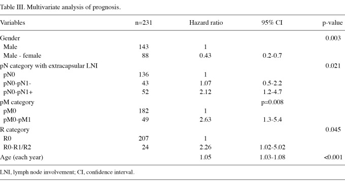 Table III