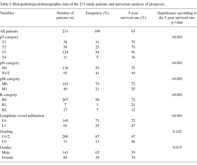 Table I