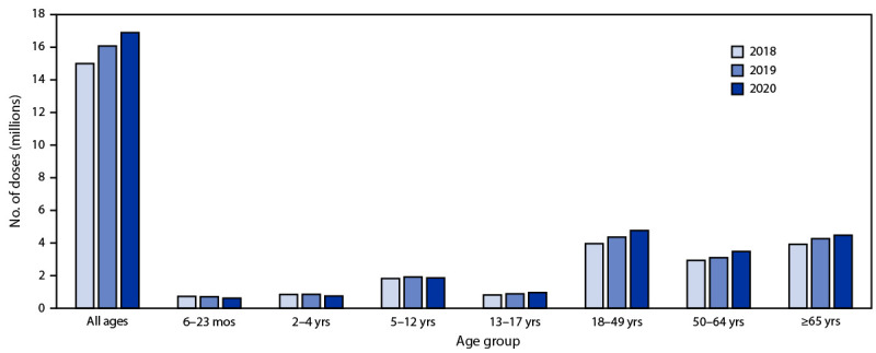 Figure shows the number of vaccine doses administered to persons aged 6 months or older during 2020 compared with the number of doses administered during the corresponding period in 2018 and 2019 that were reported to immunization information systems by 11 jurisdictions during September–December 2018, 2019, and 2020.