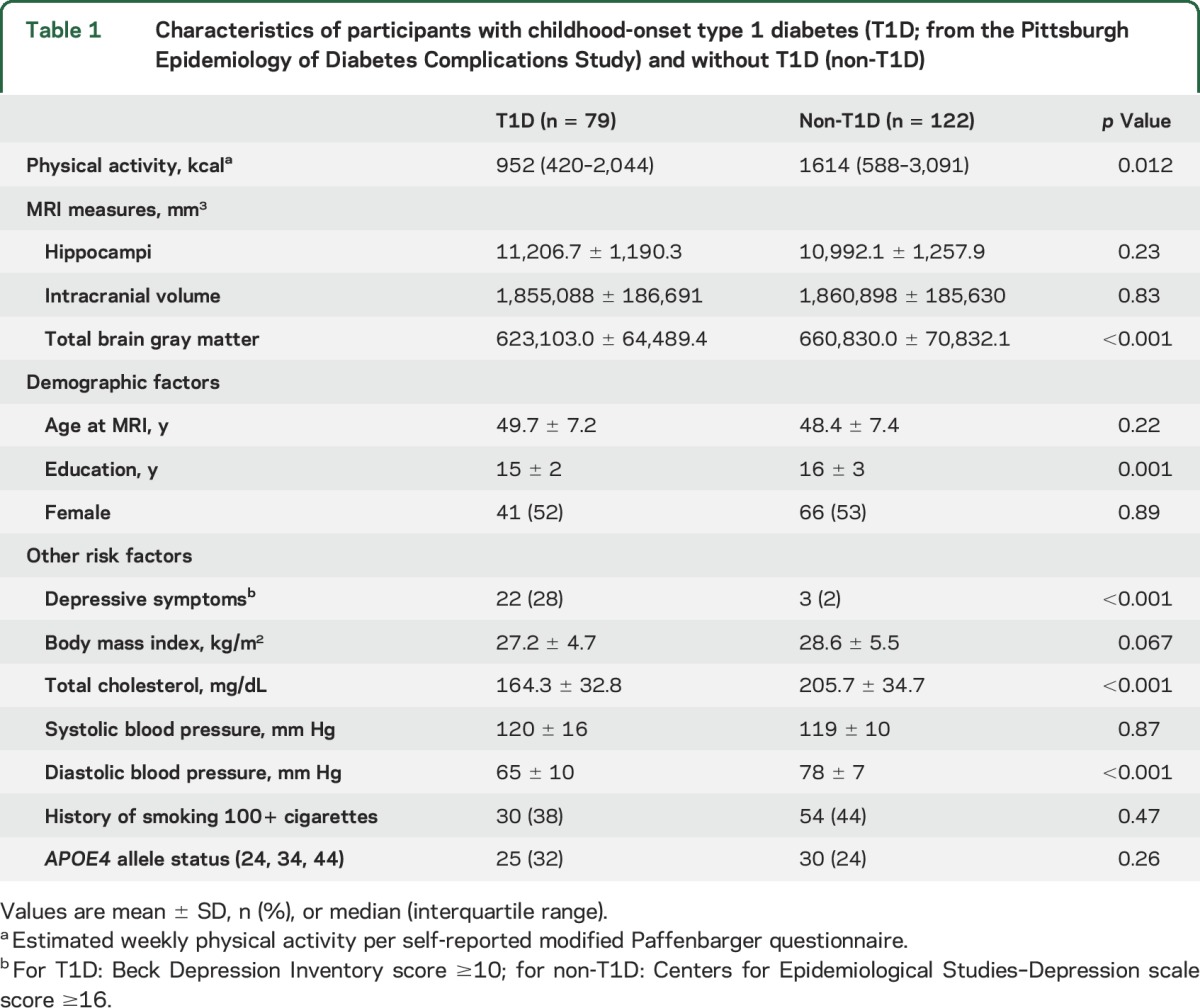 graphic file with name NEUROLOGY2016771915TT1.jpg