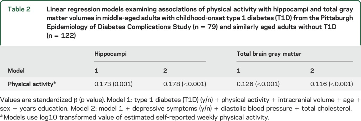 graphic file with name NEUROLOGY2016771915TT2.jpg