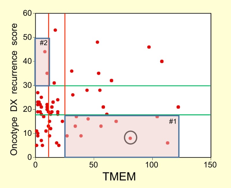 Box 1. Comparing prognostic scores based on proliferation and dissemination, and the potential value of combined marker analysis for patients.