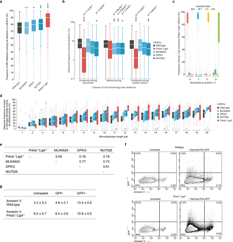 Extended Data Figure 6: