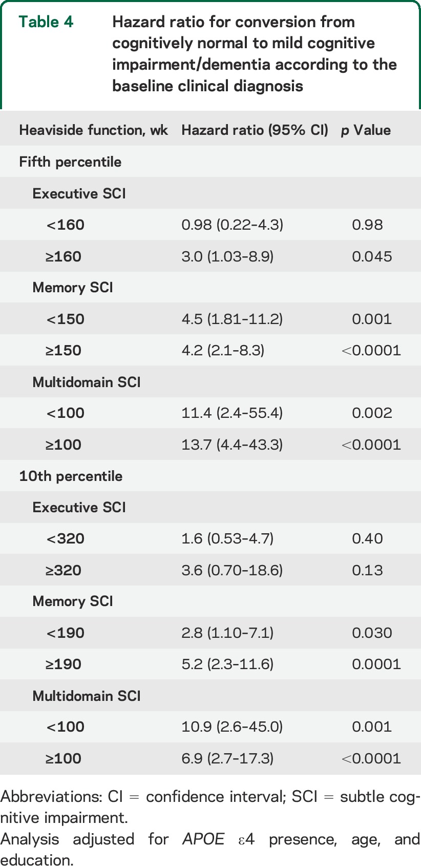 graphic file with name NEUROLOGY2014629246TT4.jpg