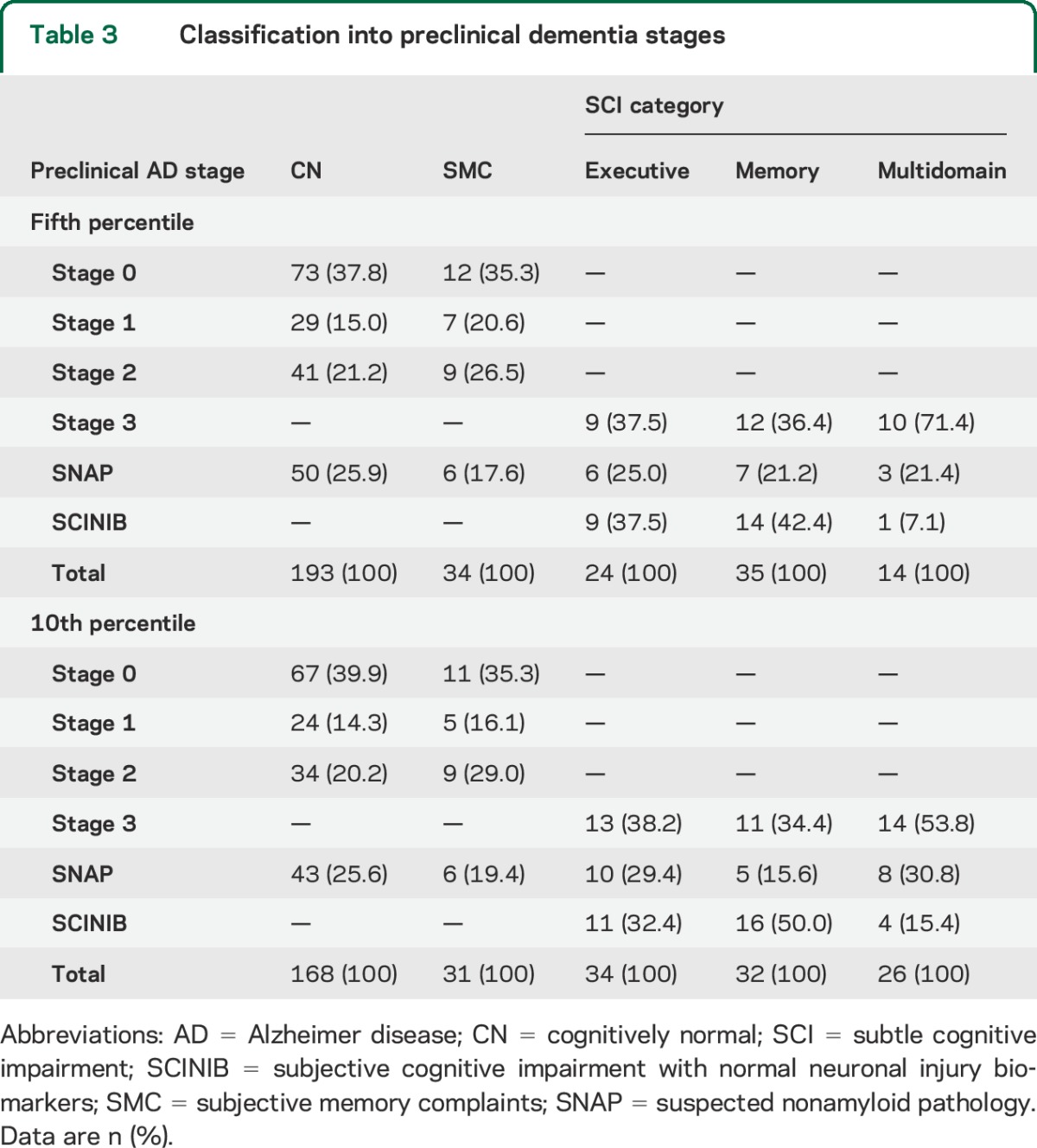 graphic file with name NEUROLOGY2014629246TT3.jpg