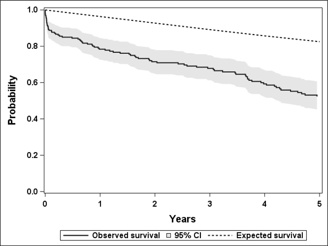 Figure 1 -