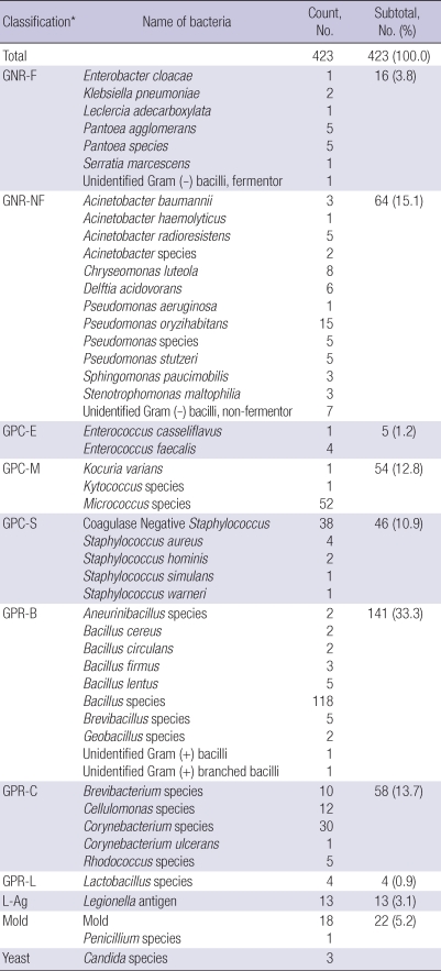 graphic file with name jkms-26-124-i004.jpg