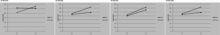 Figure 4. Mean ranks of Streptococcus mutans counts in plaque samples in the self-ligating bracket and conventional bracket groups at the beginning and 4 weeks after bonding.