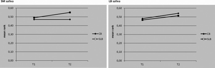 Figure 3. Mean ranks of Streptococcus mutans and Lactobacillus counts in saliva samples in the self-ligating bracket and conventional bracket groups at the beginning and 4 weeks after bonding.