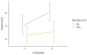 Figure of reading times as a function of Language and Background knowledge
