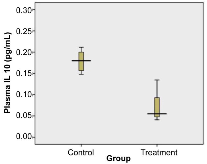 Figure 4: