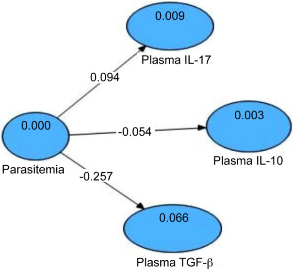 Figure 7: