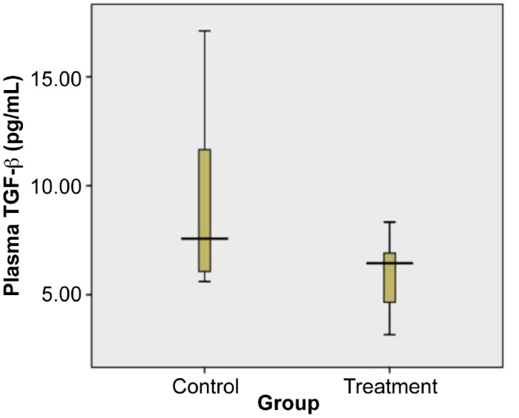 Figure 5: