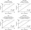Receiver operating characteristic (ROC) curve analysis is comparing
the decision measures (A, C) ΔKi and (B, D) ΔSUVmax in the
grade 4–only primary brain tumors and the entire primary brain tumor
group (grade 4 and non–grade 4 brain lesions pooled together). AUC =
area under the ROC curve, ΔKi = percentage change between the Ki value estimated using the 30-minute dynamic PET
data
and the Ki value estimated using the dynamic plus whole-body PET data. ΔSUVmax = percentage change in maximum standardized uptake
value of the brain lesion between the dynamic PET scan (last frame) and whole-body PET scan.