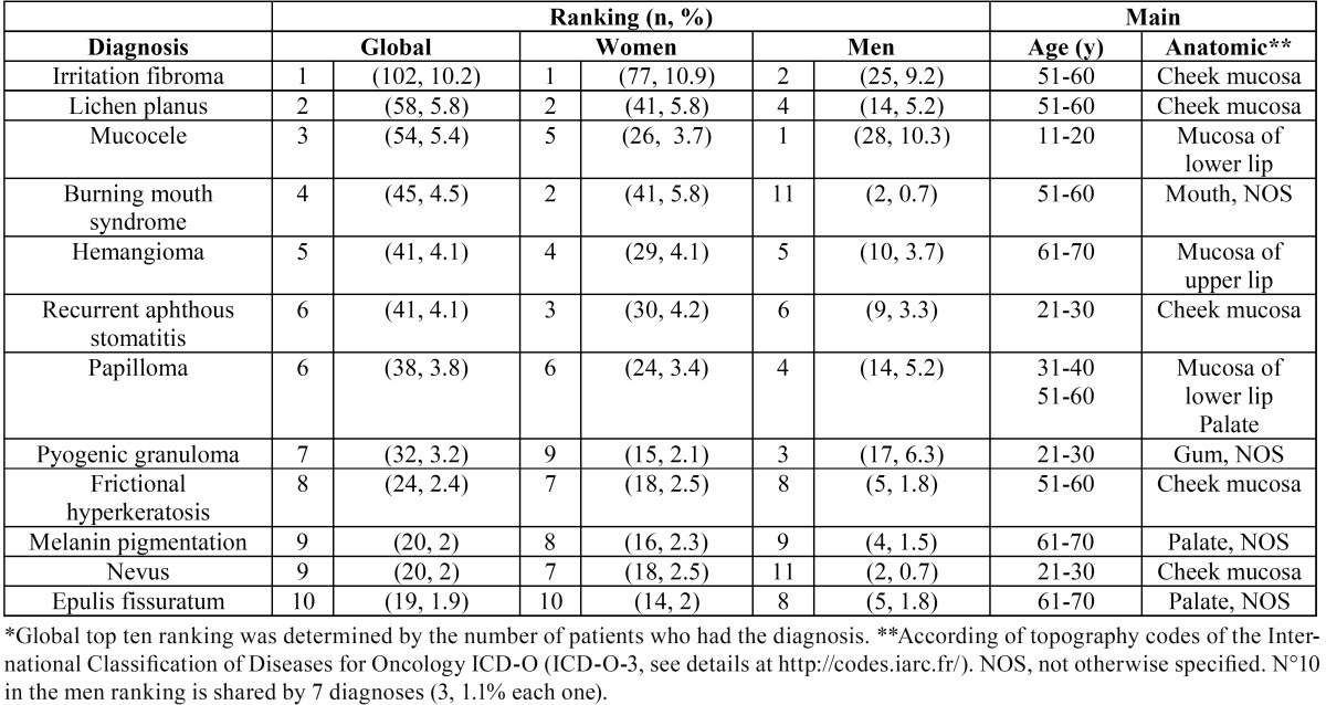 graphic file with name medoral-22-e297-t002.jpg