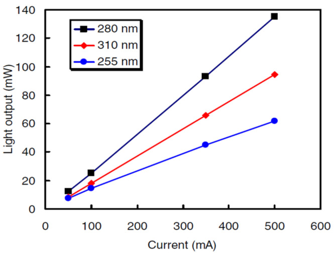 Figure 30