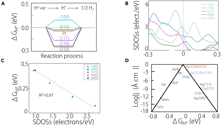 Figure 3