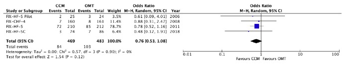 Outcomes of Cardiac Contractility Modulation: A Systematic Review and ...