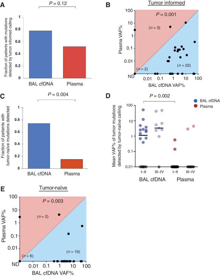 Figure 2. BAL identifies more tumor mutations than plasma. A, Fraction of patients with tumor-derived mutations identified in BAL cfDNA (blue) compared with plasma cfDNA (red) using the tumor informed approach for 27 patients (Supplementary Table S5). B, Mean VAF% in BAL and plasma cfDNA using the tumor-informed approach to identify tumor-derived variants. Each dot represents 1 patient. Numbers of patients in each half of the plot are shown in parentheses within the plot along with the number of samples with no tumor-derived mutations detected. C, Driver mutations identified in BAL cfDNA (blue) compared with plasma cfDNA (red) using the tumor-naïve calling approach for 27 patients (Supplementary Table S7). D, Mean VAF% of mutant DNA detected in BAL cfDNA (blue) or plasma cfDNA (red) by stage using the tumor-naïve calling strategy (P = 0.002). Each dot represents 1 patient and samples with no mutations detected are shown on the x-axis in gray. E, Mean VAF% in BAL and plasma cfDNA using the tumor-naïve approach. Each dot represents 1 patient. Numbers of patients in each half of the plot are shown in parentheses within the plot along with the number of samples with no tumor derived mutations detected. ND, ND, not detected.