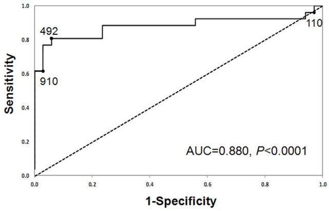 Figure 7