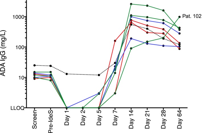 Figure 7