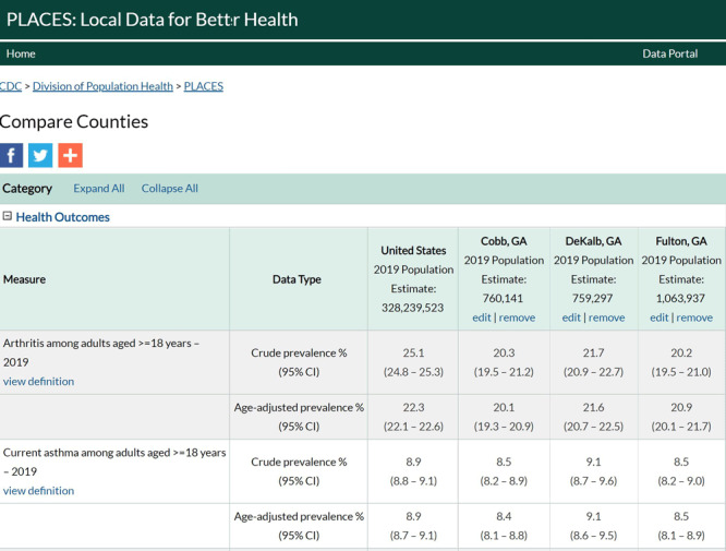 The report appears in tabular form with the following headers, left to right: Measures, 2019 US Population Estimate, Cobb, Ga 2019 Population Estimate; DeKalb, GA 2019 Population Estimate; Fulton, GA 2019 Population Estimate. The first column lists the health measure name (eg, asthma, arthritis); the second column shows the data type (crude prevalence for the disorder, age-adjusted prevalence, and 95% CIs for both); the third column shows data for the US overall; and the next 3 columns show the counties for which data are provided.