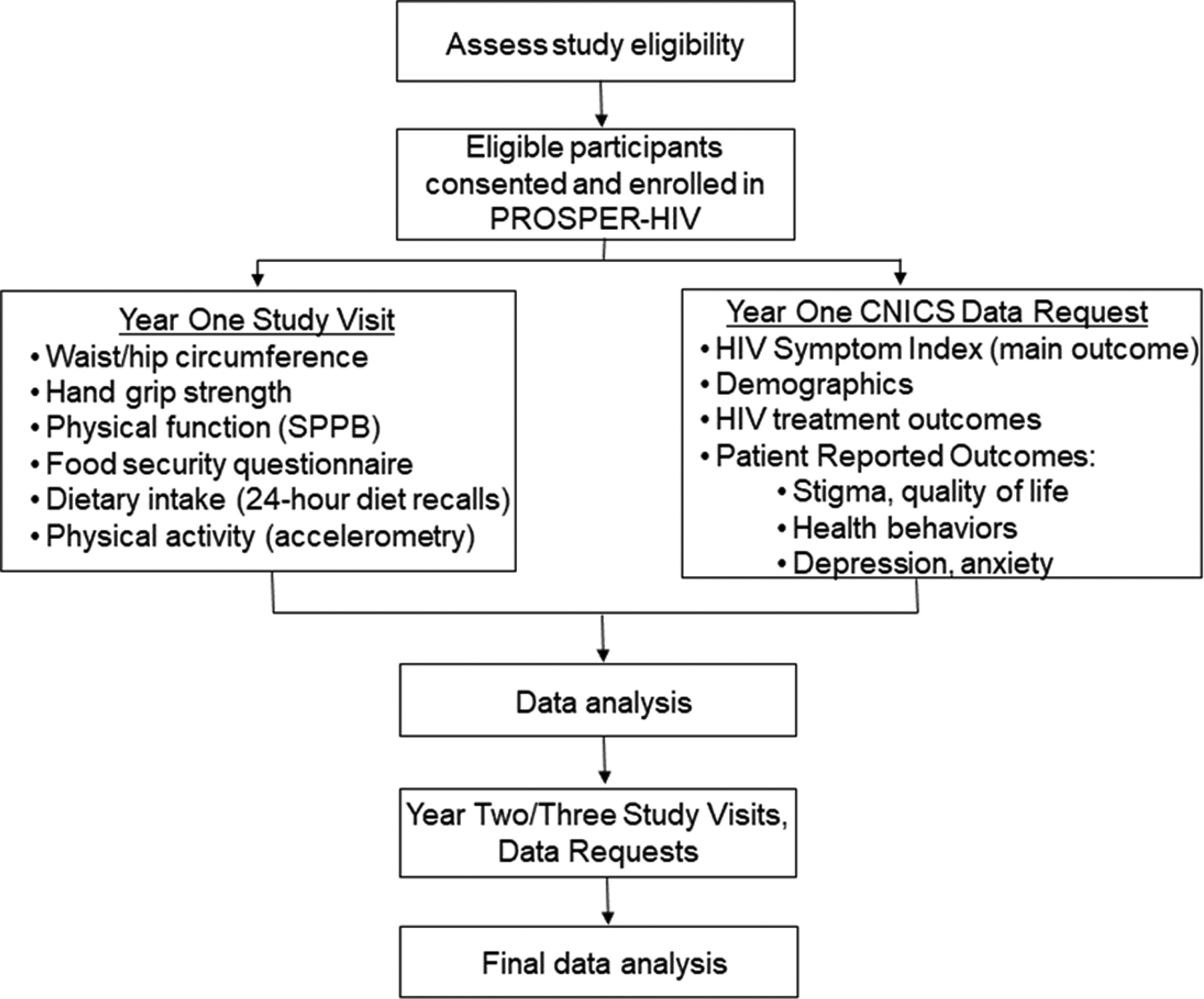 The PROSPER-HIV Study: A Research Protocol to Examine Relationships ...