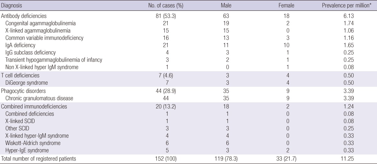 graphic file with name jkms-27-788-i001.jpg