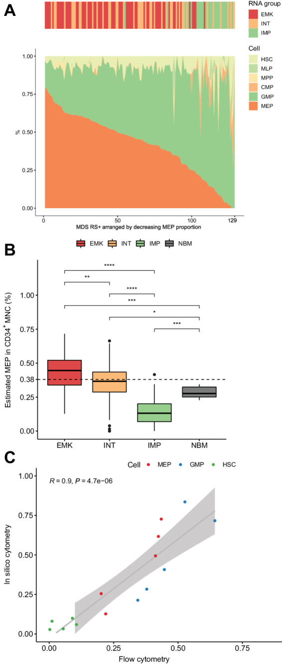 Figure 4. Digital sorting analysis carried out on bulk CD34+ MNC transcriptome from MDSRS+ cases. A, Digital sorting analysis, gated for HSPCs. Mature cells were gated out to focus only on HSPC compartment (results including mature cells are shown in Supplementary Fig. S13); CMP, common myeloid progenitors; GMP, granulocyte–monocyte progenitors; HSC, hematopoietic stem cells; MLP, multi-lymphoid progenitors; MPP, multipotent progenitors; MEP, megakaryocyte-erythroid progenitors). Cases (x-axis) are sorted by decreasing estimated MEP abundance, showing enriched IMP signature in cases with MEP depletion on right side of the plots. B, Relative distribution of estimated MEP in the three transcriptomic groups and (NBM). C, Scatter plot comparing results from multiparameter flow (x-axis) and in silico cytometry (y-axis). MEP, GMP, and HSC were quantified in the CD34+ BM MNCs by means of the two techniques, showing a highly concordance [correlation line and 95% confidence interval (CI) are represented in dark and light gray, respectively, Pearson correlation coefficient = 0.9, P < 0.001].