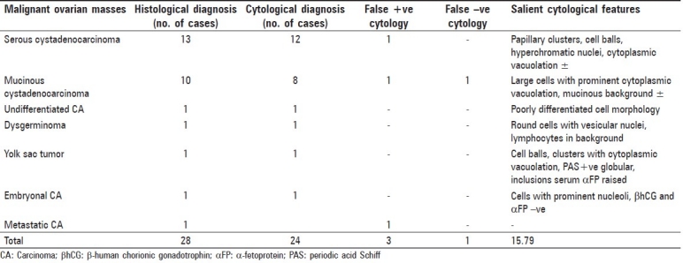 graphic file with name JCytol-26-129-g002.jpg