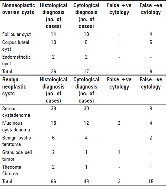 graphic file with name JCytol-26-129-g001.jpg