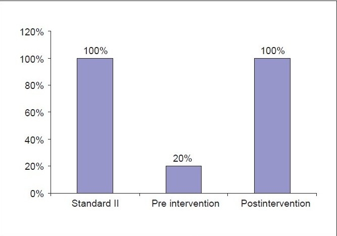 Graph 2