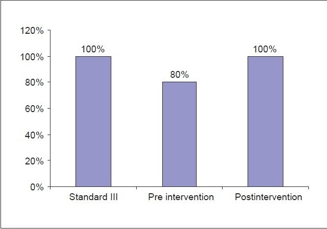 Graph 3