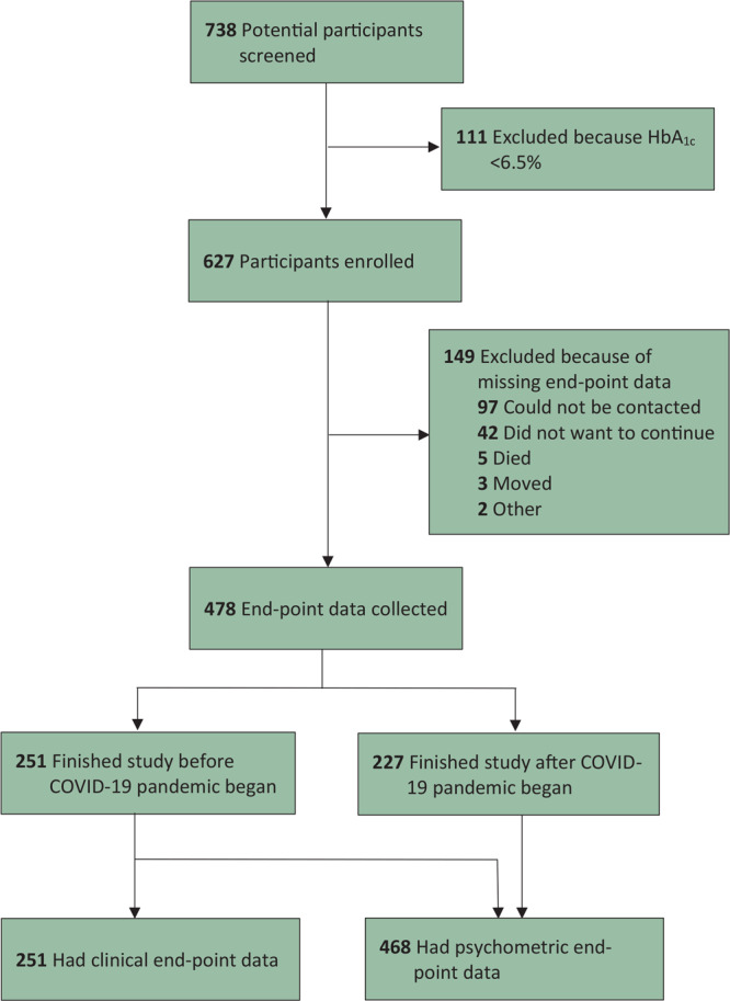 Of 738 potential participants screened, 111 were excluded because their glycated hemoglobin A1c was less than 6.5% and 627 participants were enrolled. Of the 627 enrolled, 149 were excluded because of missing end-point data: 97 could not be contacted, 42 did not want to continue, 5 died, 3 moved, and 2 were excluded for other reasons. End-point data were collected for 478 participants; of these, 251 finished the study before the COVID-19 pandemic began and had both clinical and psychometric end-point data. 227 participants finished the study after the COVID-19 pandemic began; they did not have clinical end-point data, but they had psychometric end-point data. Thus, 468 participants had psychometric end-point data.