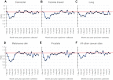 Figure 3. Observed to expected ratio, by cancer site (A, colorectal; B, female breast; C, lung; D, melanoma skin; E, prostate; F, all other cancer sites), month and year of diagnosis. The observed 2020 count was compared to the expected count by ratio (O/E ratio) from March 2020 to February 2021. The SE for the ratio was obtained by the delta method, which was used to determine the P value and 95% confidence interval for each O/E ratio. Horizontal solid line depicts an O/E ratio of 1.