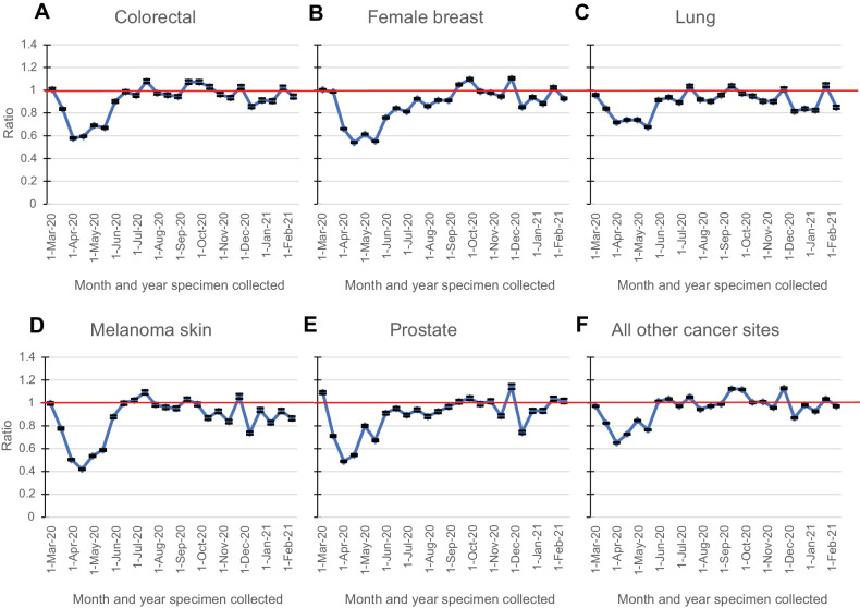 Figure 3. Observed to expected ratio, by cancer site (A, colorectal; B, female breast; C, lung; D, melanoma skin; E, prostate; F, all other cancer sites), month and year of diagnosis. The observed 2020 count was compared to the expected count by ratio (O/E ratio) from March 2020 to February 2021. The SE for the ratio was obtained by the delta method, which was used to determine the P value and 95% confidence interval for each O/E ratio. Horizontal solid line depicts an O/E ratio of 1.