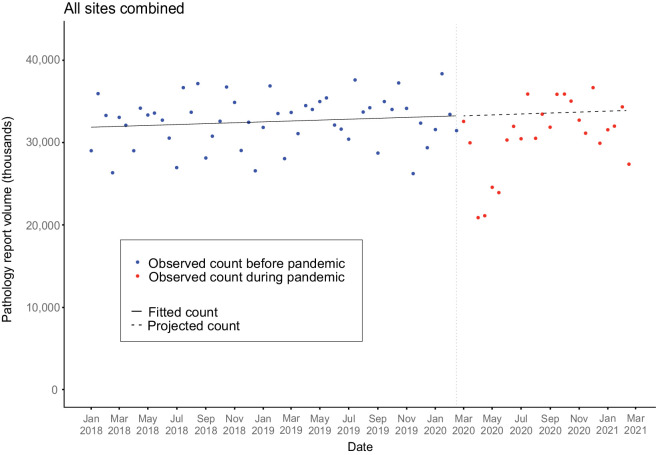 Figure 2. Observed and modeled volume of bi-monthly electronic pathology report for all cancer sites combined, January 2018 to February 2021 from 11 SEER registries (>3 million reports). This figure shows the observed counts based on more than 3 million pathology reports from 11 registries, as well as the projected counts, for all cancer sites combined. The solid-line, representing the fitted model, passes through the observed data with symmetric residuals. The dash-line is the projection count. Each month has two data points.