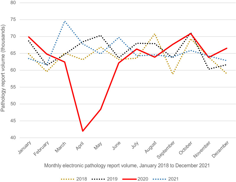 Figure 1. Monthly electronic pathology report volume, January 2018 to December 2021 (11 SEER Registries, >3 million reports).