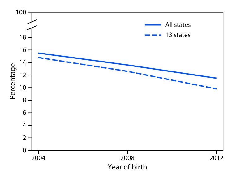 The figure above is a line chart showing the percentage of new mothers with postpartum depressive symptoms in 27 states reporting to the in Pregnancy Risk Assessment Monitoring System during 2004, 2008, 2012.