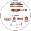 Indications for DCB coronary angioplasty summarized
