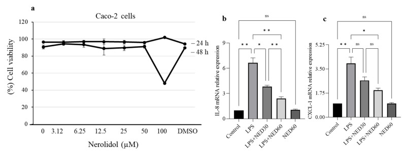 Cis-nerolidol Inhibits Map Kinase And Nf-κb Signaling Pathways And 