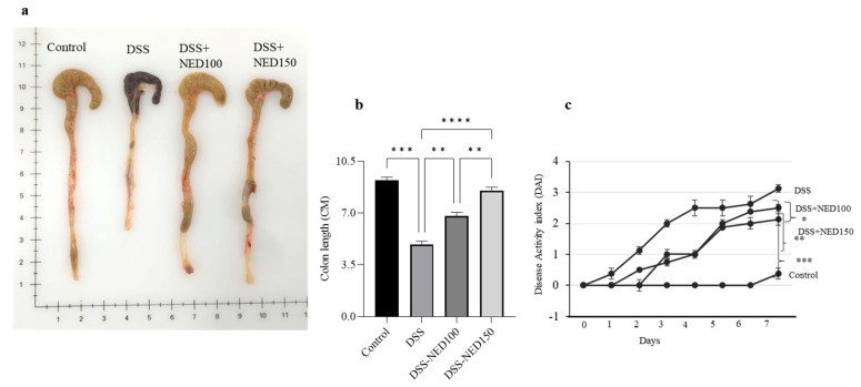 Cis-nerolidol Inhibits Map Kinase And Nf-κb Signaling Pathways And 