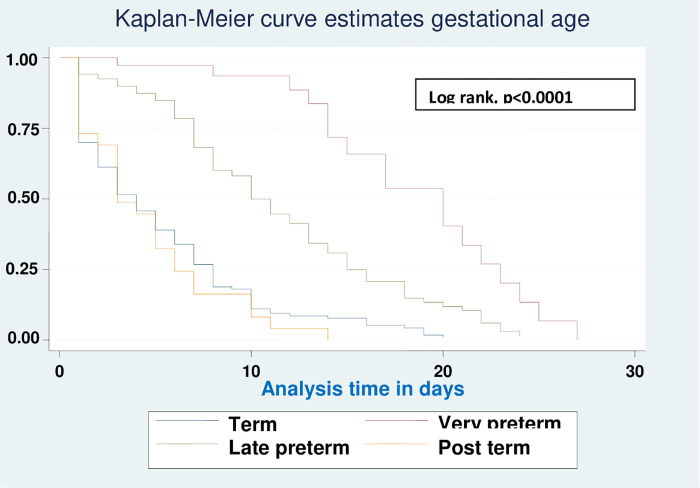 Incidence, Time To Recovery And Predictors Among Neonates Admitted With 